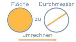 Kreisfläche umrechnen zu Durchmesser