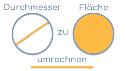 Durchmessser umrechnen zu Kreisfläche