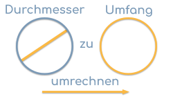 Durchmessser umrechnen zu Kreisumfang